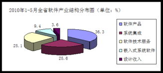 浙江省經(jīng)濟(jì)和信息化委員會(huì)引領(lǐng)信息系統(tǒng)集成服務(wù)發(fā)展新篇章